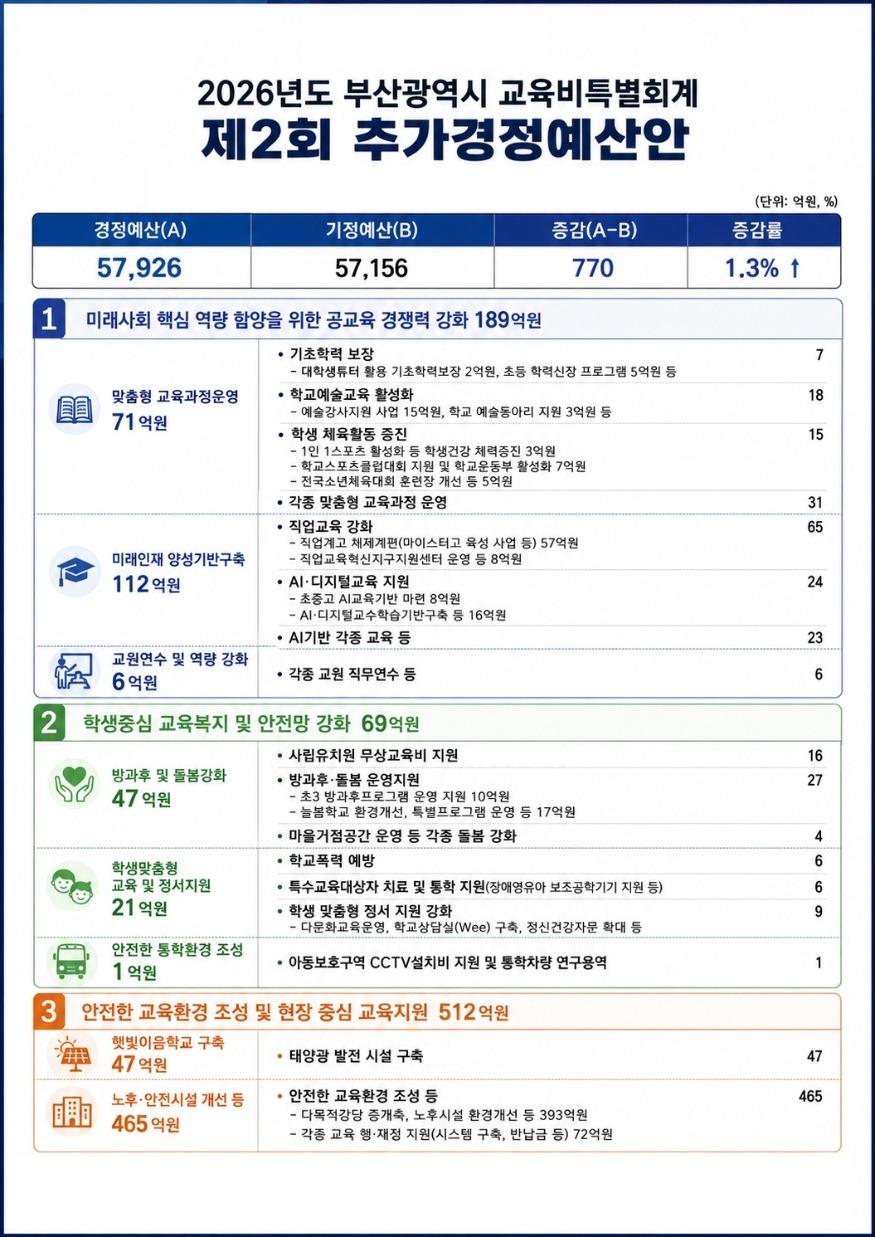 20260814 부산교육청, 770억 원 규모 추경 편성 공교육 경쟁력 중점_붙임.jpg